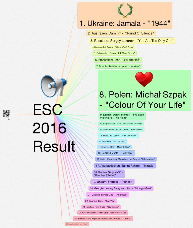 Esc 2016 Results