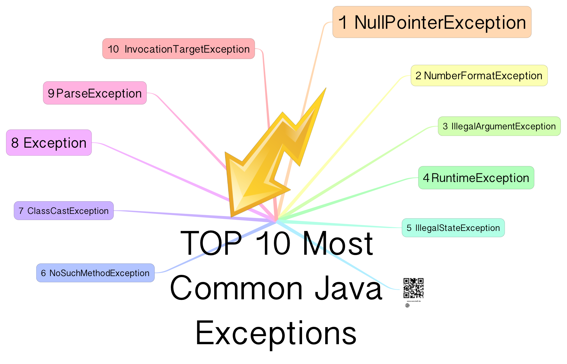 Java-Exceptions