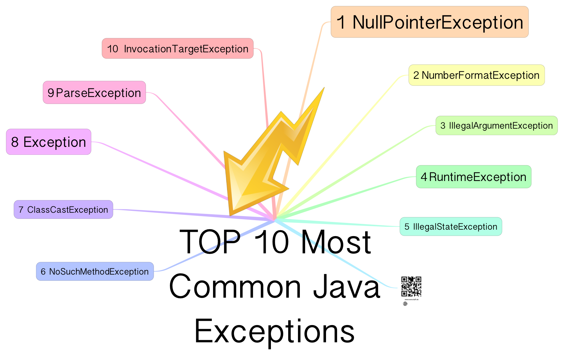 Top 10 Most Common Java Exceptions (97) Das Kleinhirn