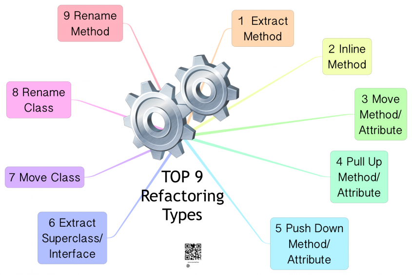 TOP 9 Refactoring Types Das Kleinhirn