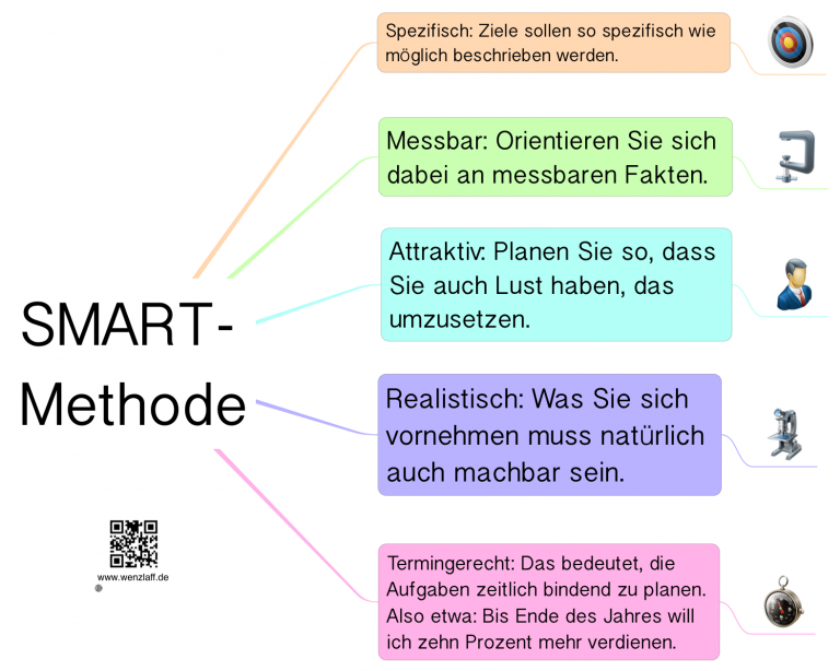 SMART Methode – Das Kleinhirn