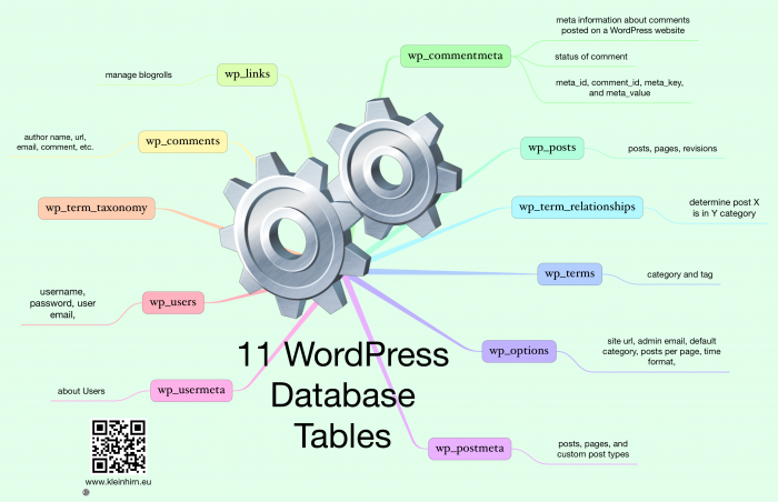 11 WordPress Database Tables – Das Kleinhirn