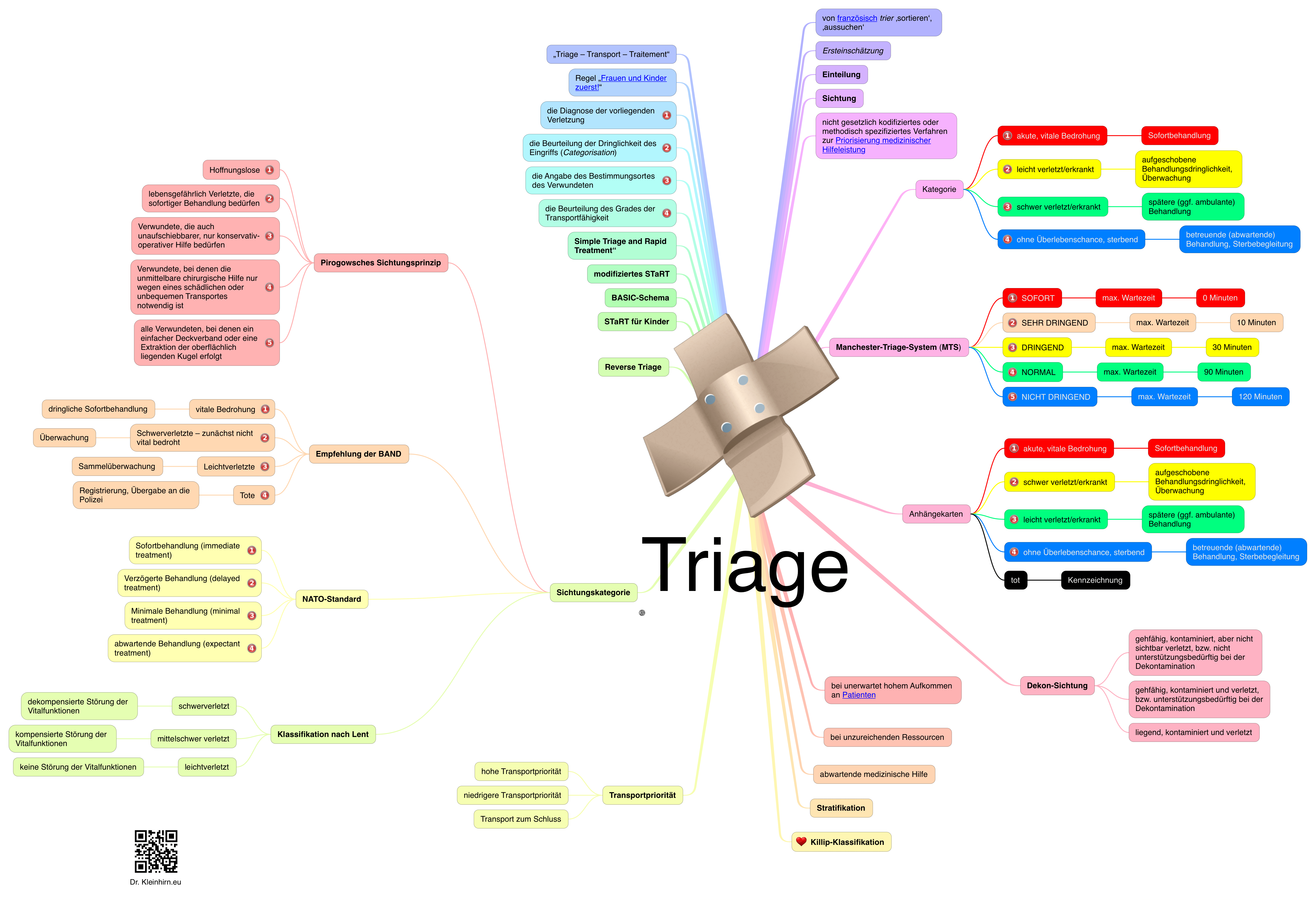 Triage
