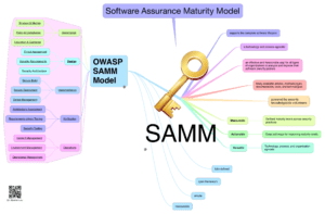 Software Assurance Maturity Model