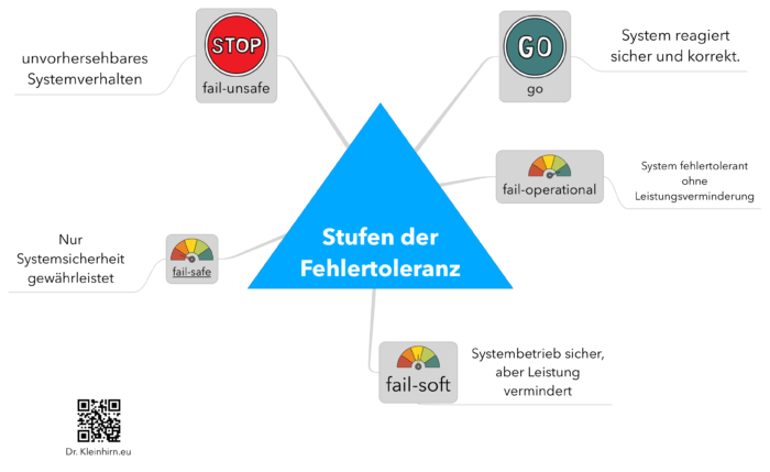 Stufen der Fehlertoleranz Das Kleinhirn