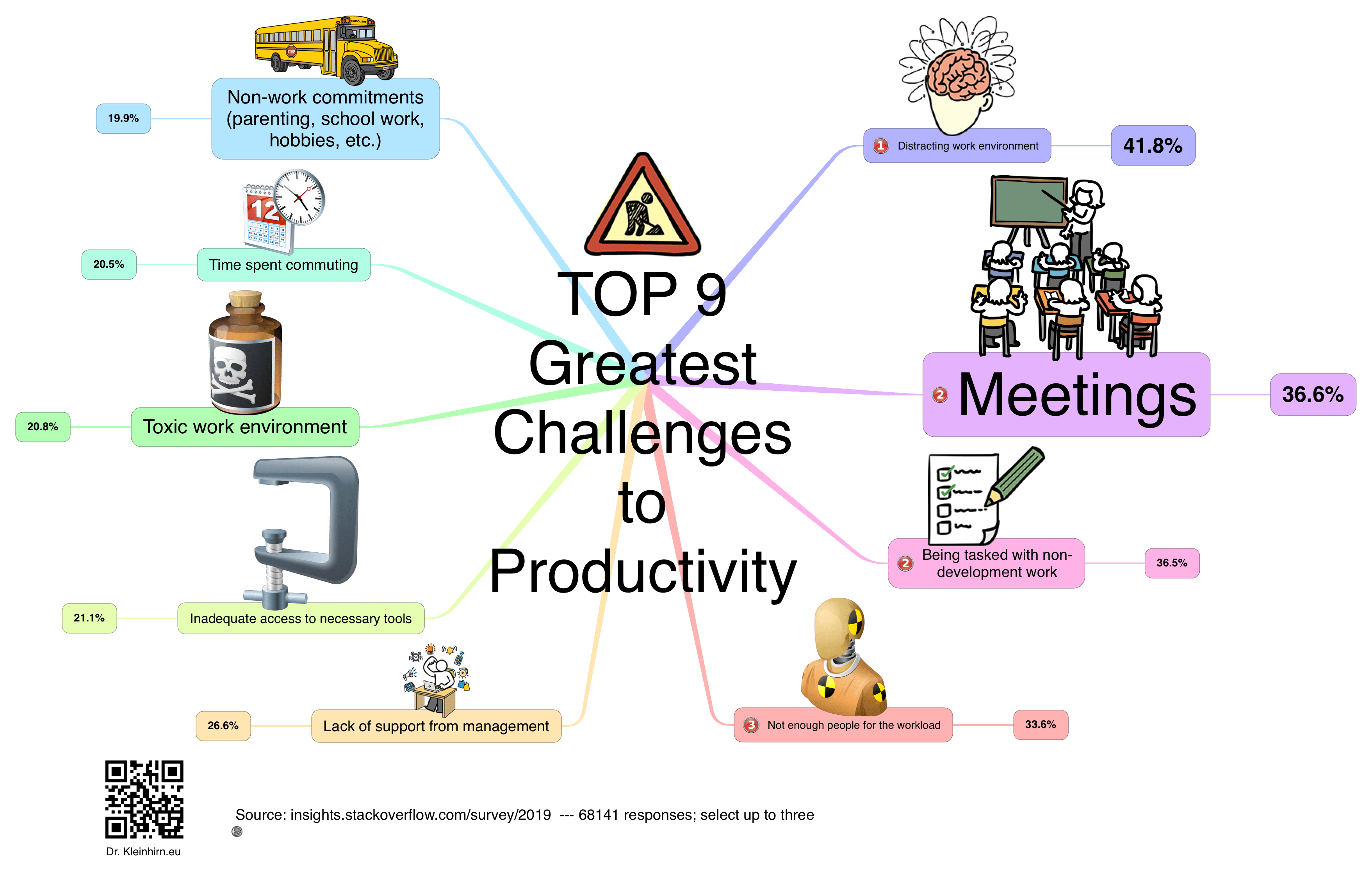 TOP 9 Greatest Challenges to Productivity | Das Kleinhirn