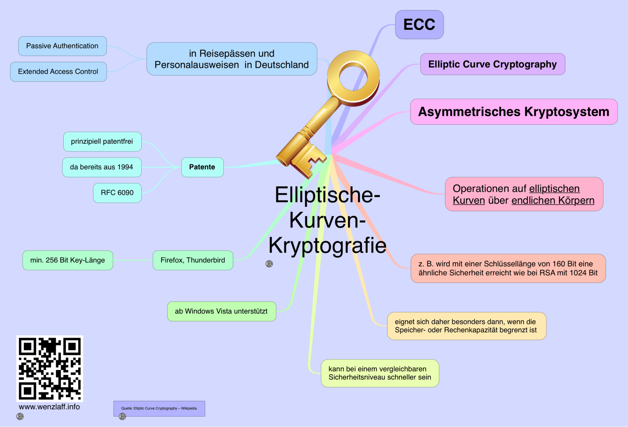 Elliptische-Kurven-Kryptografie – Das Kleinhirn