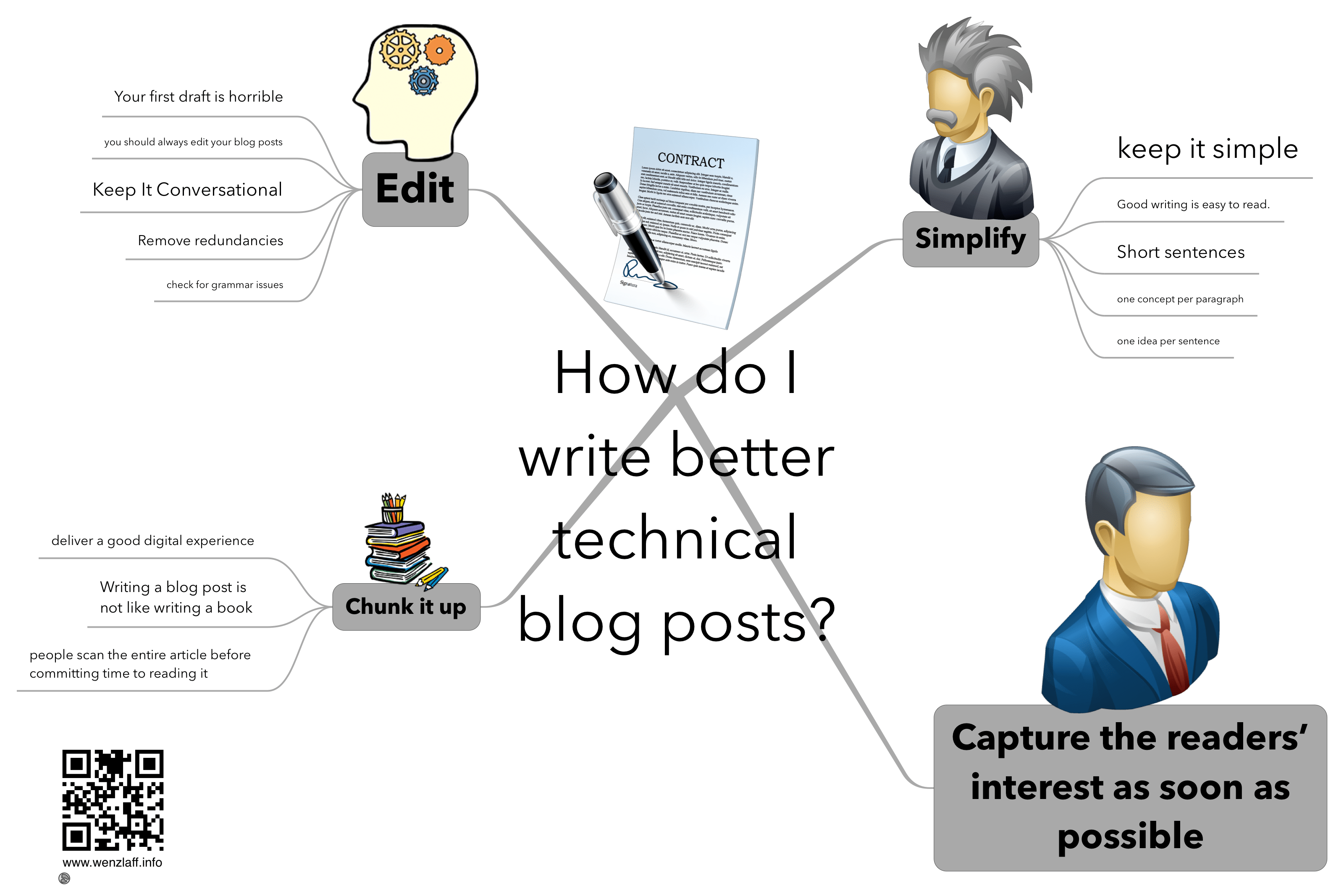 How do I write better technical blog posts?  Das Kleinhirn