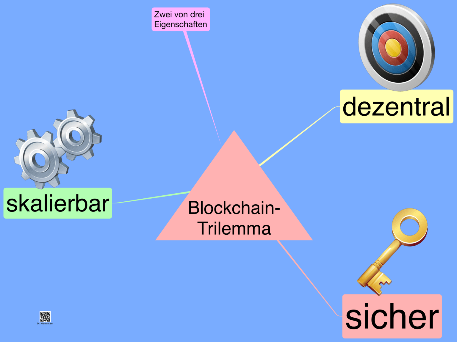 Blockchain-Trilemma – Das Kleinhirn