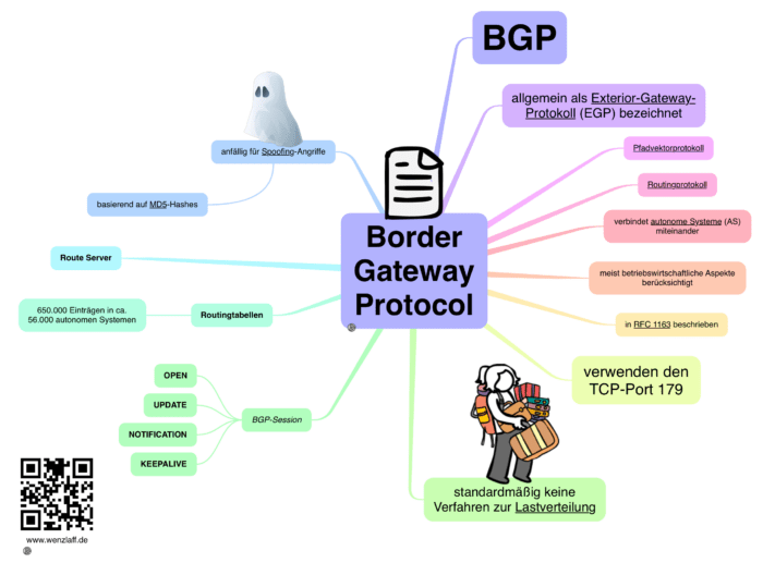 Border Gateway Protocol Das Kleinhirn