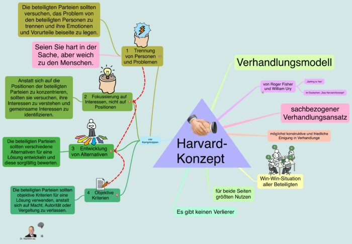 Das Kleinhirn Und Seine Coolen Mindmaps