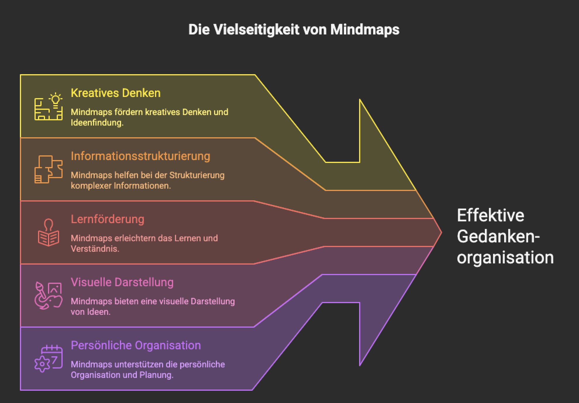 Die Vielseitigkeit von Mindmaps