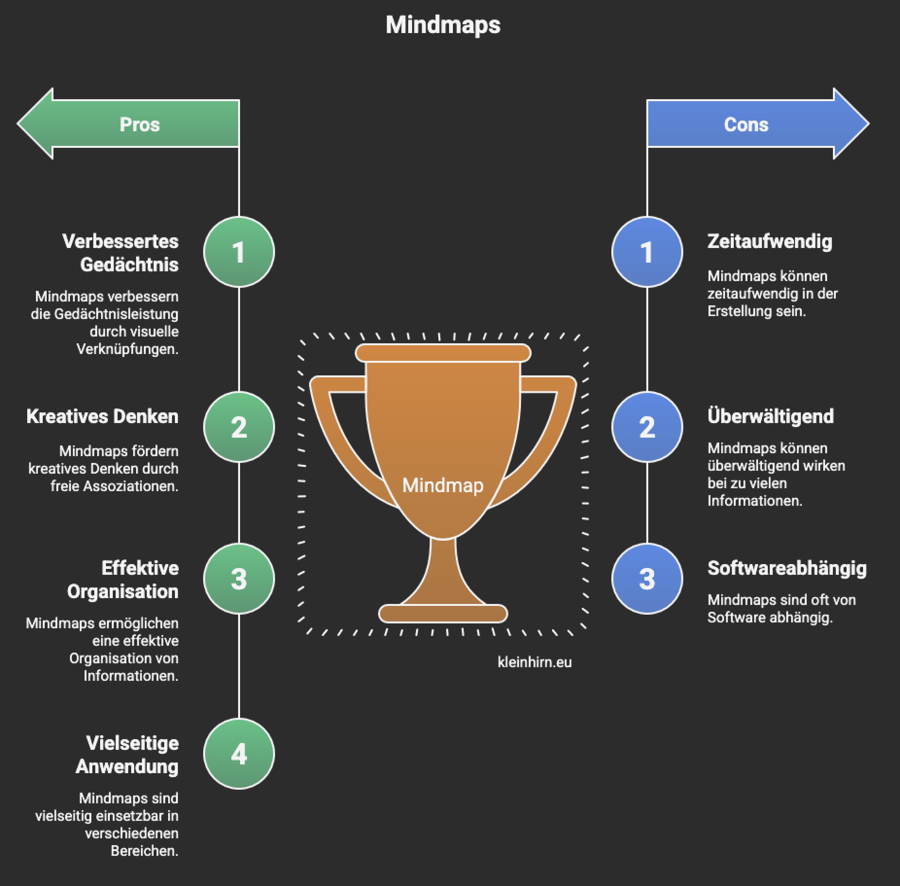Pros und Cons von Mindmaps