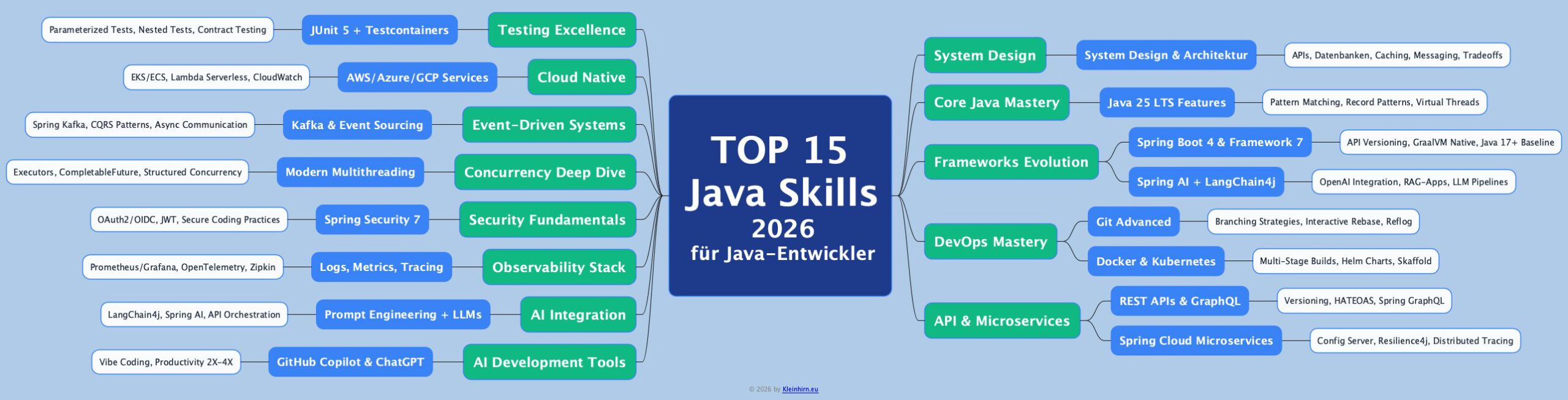 TOP 15 Java Skills 2026 für Java-Entwickler