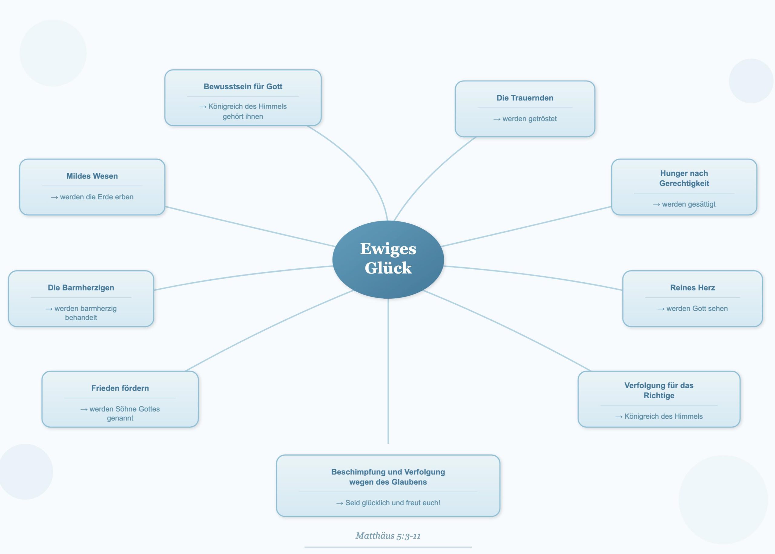 Ewiges Glück (Eternal Happiness)