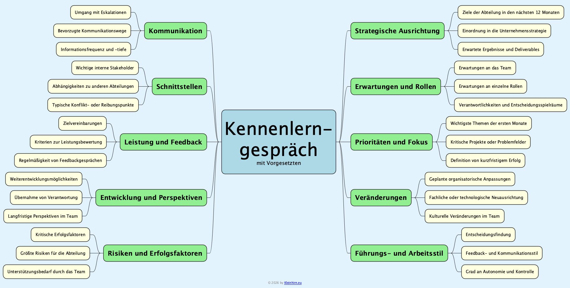 Kennenlerngespräch mit Vorgesetzten