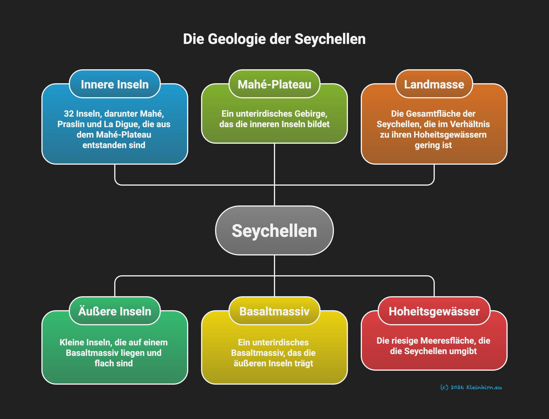 Die Geologie der Seychellen