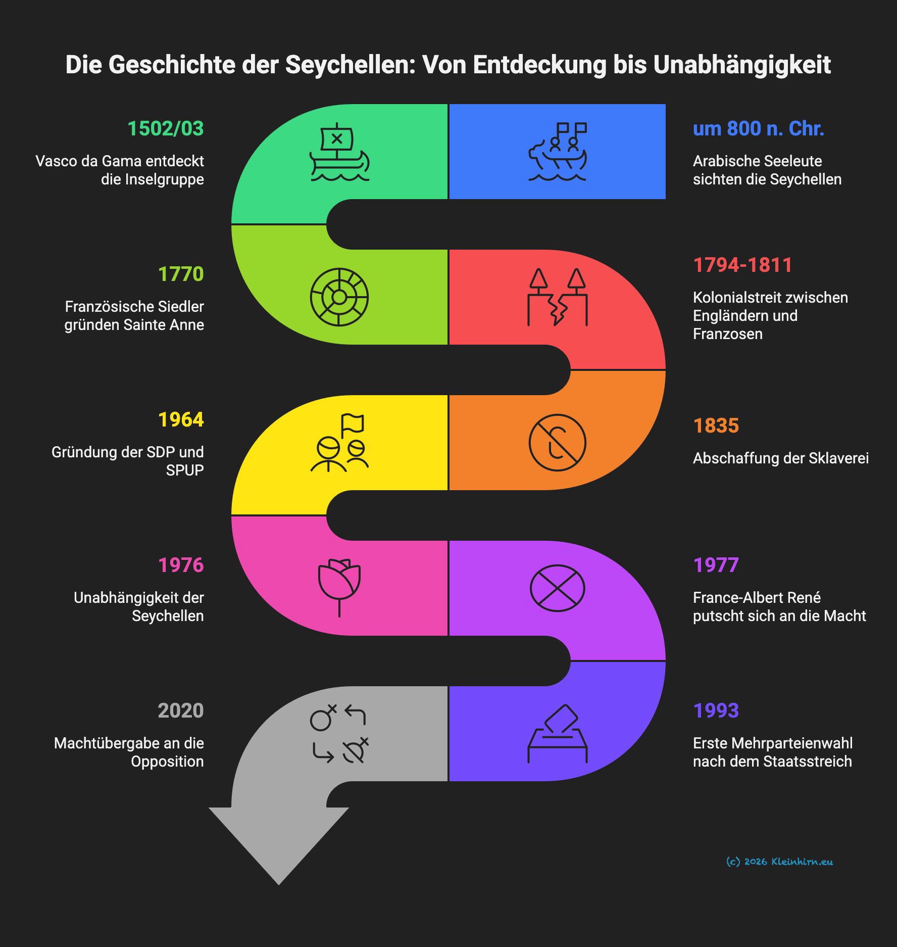 Die Geschichte der Seychellen: Von der Entdeckung bis Unabhängigkeit