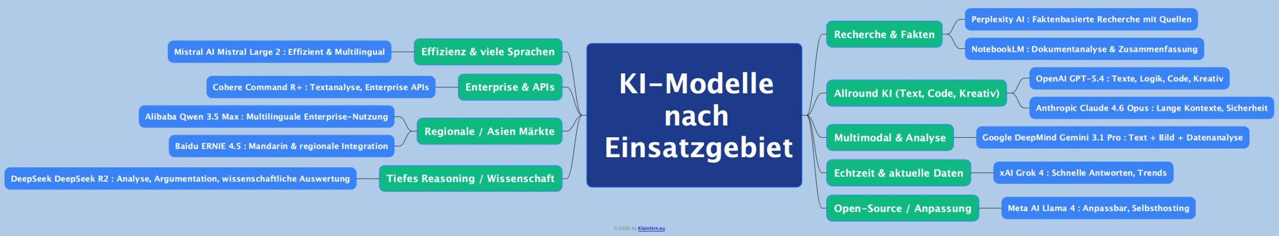 KI- Modelle nach Einsatzgebiet
