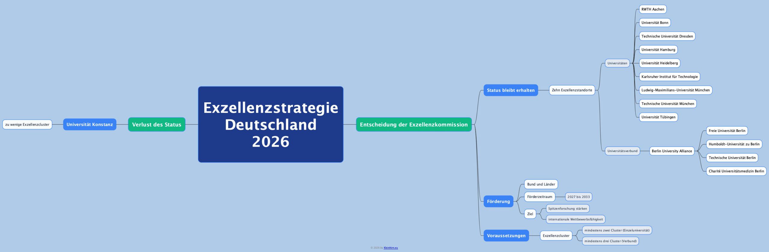 Exzellenzstrategie Deutschland 2026