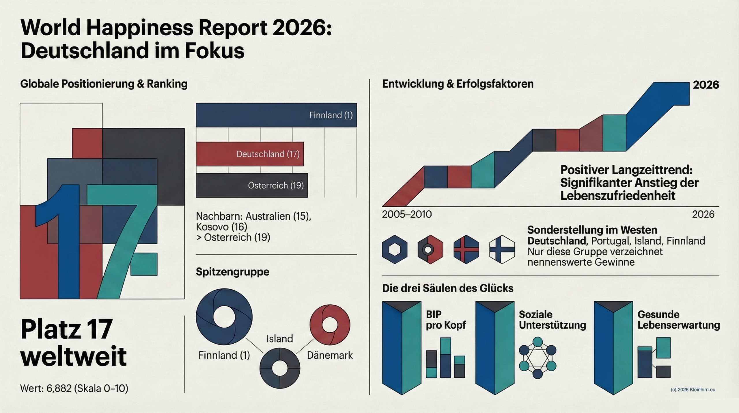 Diagramm über Deutschland im World Happiness Report