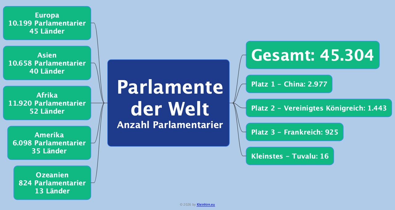 Parlamente der Welt