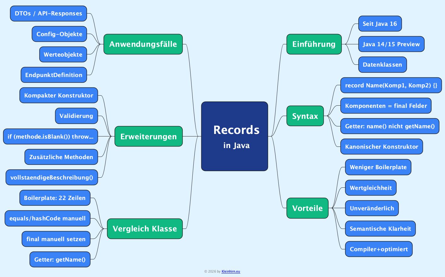 Records in Java 
