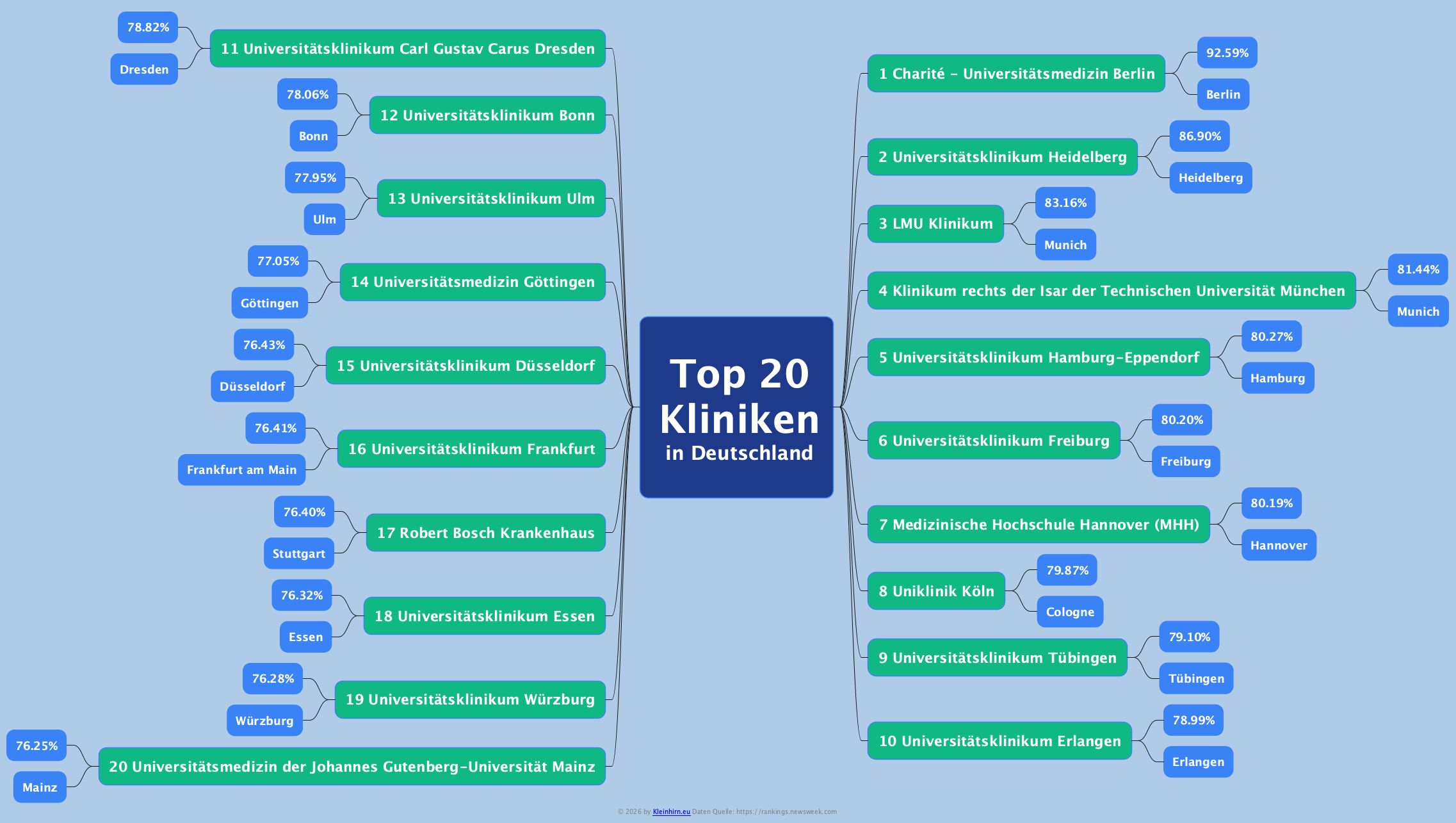 TOP 20 Krankenhäuser in Deutschland in 2026